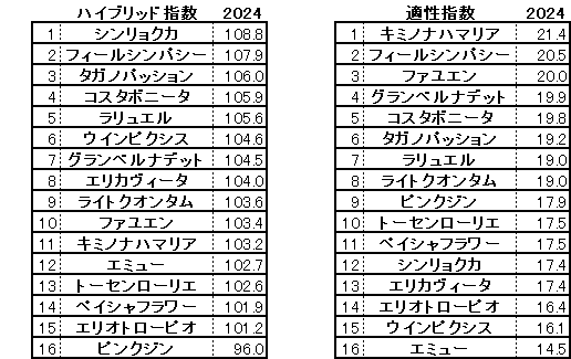 2024　福島牝馬Ｓ　HB指数